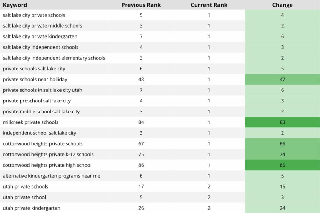 Private School Keyword Rankings - Before and After SEO